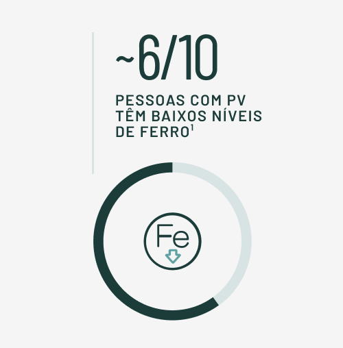 ~6/10 PESSOAS COM PV TÊM BAIXOS NÍVEIS DE FERRO