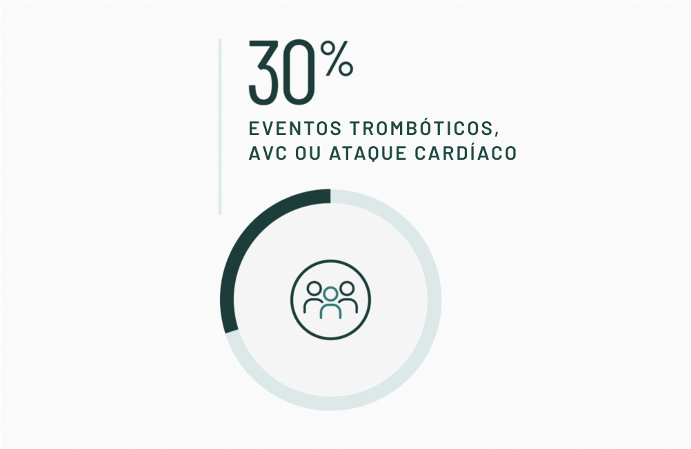 30% eventos trombóticos, avc ou ataques cardíacos